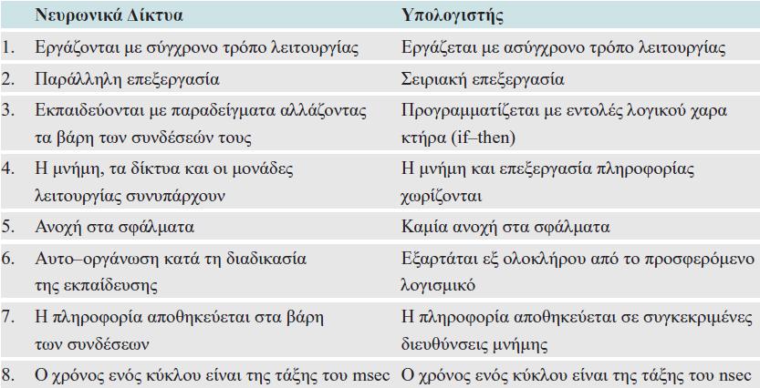 2 Γνωσιακό Υπόβαθρο Οι γνωστοί Η/Υ δουλεύουν σειριακά σε αντίθεση µε τα ΤΝ.
