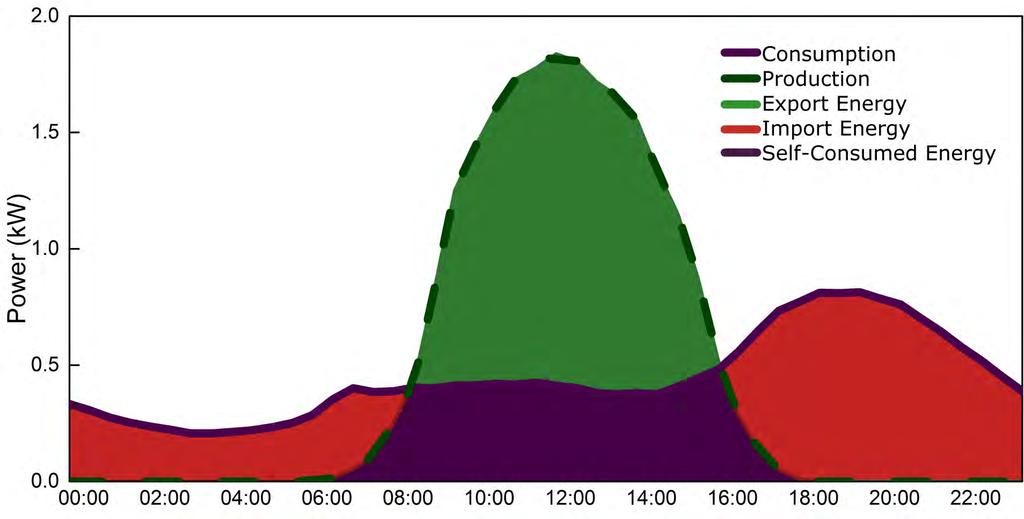 Typical Prosumer profile in Cyprus (Winter) Consumption 10.