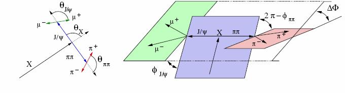 CDF angular correlation analysis Only 1 ++ or 2 -+ fit data PRL 98 132002 1 ++ no adj. params 2 -+ 2 adj.