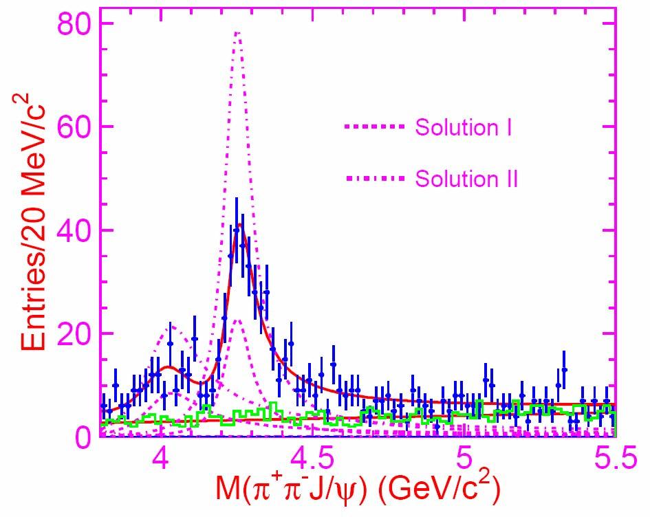 (4260) confirmed by Belle M=4247 ± 12 +17 MeV -32 Γ = 108 ± 19 ±10 MeV BaBar values: M=4259 ± 8 +2 MeV Γ =
