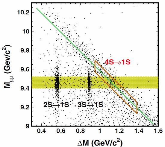 Belle: Γ(ϒ(4S) π + π - ϒ(1S)) 477 fb -1 ϒ(4S) ϒ(1S) π + π 2S 3S 52±10 4S N(ϒ 4S ) N(π + π - ϒ 1S