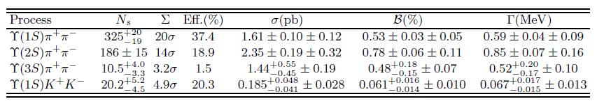 Partial Widths Assuming the source is the ϒ(5S) PDG value taken for ϒ(nS) properties N.B. Resonance cross section 0.302 ± 0.015 nb at 10.