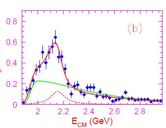 Confirmed by BES & Belle confirmed by BESII in J/ψ η φ f 0 (980) σ(e + e - f 0 (980)φ(1020)) BES