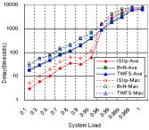 :EPFTS 827 Delay (timeslots) Throughput System load System