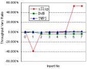 Inport no Fig3 Average delay and throughput deviation ratio