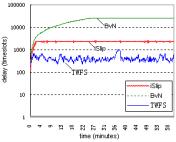 828 Journal of Software Vol7, o4, April 2006 Delay (timeslots)