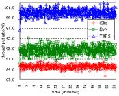 delay and throughput under three algorithms 4 2),iSlip
