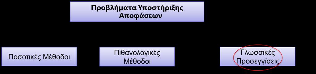 Εισερχόμενες Ασάφειες [3/4] Ενσωμάτωση σε Προβλήματα Απόφασης Πολυκριτηριακά Προβλήματα (Πολλαπλοί Αποφασίζοντες) Ένα σετ από