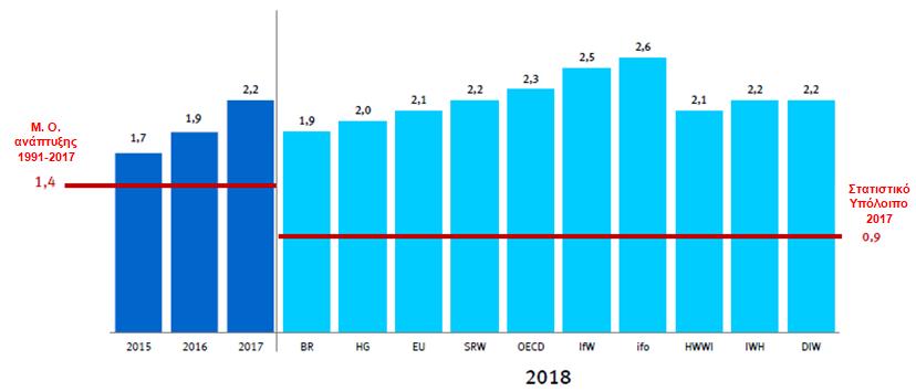 Γξάθεκα 14: Πξνβιέςεηο Γηεζλώλ Οξγαληζκώλ/Ιλζηηηνύησλ γηα ην ξπζκό αλάπηπμεο 2018 Κηλεηήξην κνριό ηεο αλάπηπμεο ην 2018 αλακέλεηαη λα απνηειέζεη ε αύμεζε ησλ επελδύζεσλ ζε θεθαιαηνπρηθό εμνπιηζκό, ε