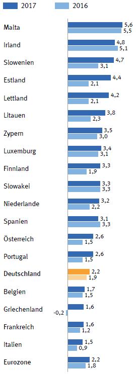 αλήιζαλ ζε: Κίλα 6,8% (2016: 6,7%), Ιαπσλία 1,6% (1,0%), Ν. Κνξέα 2,8% (2,8%), Καλαδάο 3,0% (1,5%) θαη Ρσζία 1,7% (-0,2%).