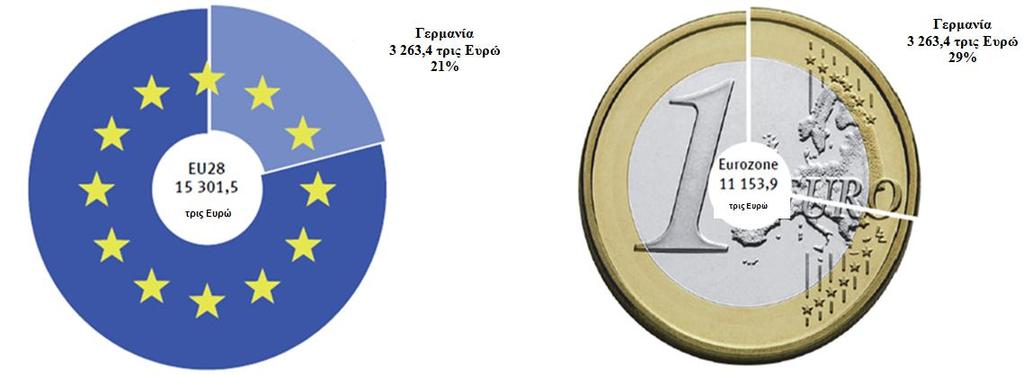 Γξάθεκα 5: Γεξκαληθό ΑΔΠ σο πνζνζηό ΑΔΠ ΔΔ-28 θαη Δπξσδώλεο, 2017 (ζε ολοκαζηηθούς όροσς) τρις τρις Εσρώ Όπσο θαη ην 2016, ηελ κεγαιύηεξε ζπκβνιή ζηε κεγέζπλζε ηνπ γεξκαληθνύ ΑΔΠ ην 2017 είρε ν