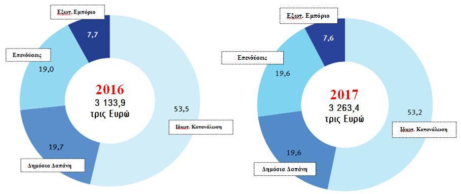 δαπαλώλ, κε 19,6%, έλαληη 19,7% ην 2016, ελώ αληηζέησο ε ζπλεηζθνξά ησλ επελδύζεσλ απμήζεθε θαηά 0,6%, ζε ζρέζε κε ην 2016.