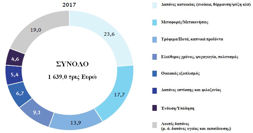 ζρεκαηηζκό ηνπ ΑΔΠ, κε πνζνζηό 53,2%, ηελ κεξίδα ηνπ ιένληνο ην 2017 (23,6%) θαηέιαβαλ δαπάλεο θαηνηθίαο (ελνίθηα, ζέξκαλζε/ςύμε, ξεύκα θιπ), αθνινπζνύκελεο από δαπάλεο γηα κεηαθνξέο/κεηαθηλήζεηο