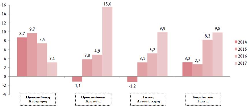 Γξάθεκα 11: Γεκνζηνλνκηθό Ιζνδύγην 2010-2017 (ως ποζοζηό ηοσ ΑΕΠ - εηήζηα κεηαβοιή) Σν πιενλαζκαηηθό Γεκνζηνλνκηθό Ιζνδύγην ην 2017 αληαλαθιά: α.