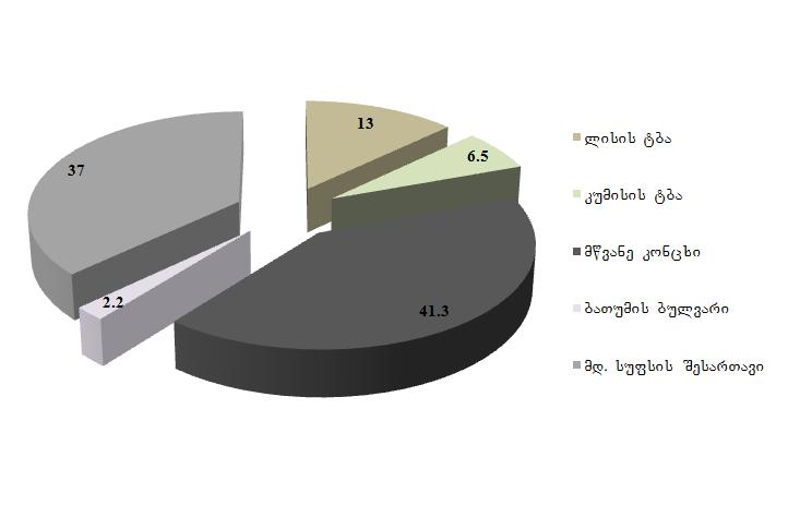 serotipis yvela izolati gamoiyo zafxulis da adreuli Semodgomis TveebSi (ivlisi-seqtemberi). SemdgomSi, bioqimiuri parametrebit V.