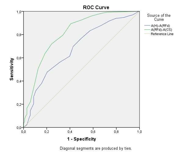 Cut-off points Για το A(RFd)-A(CS) διάστημα: 13 ms με 75,7% ευαισθησία and 72%