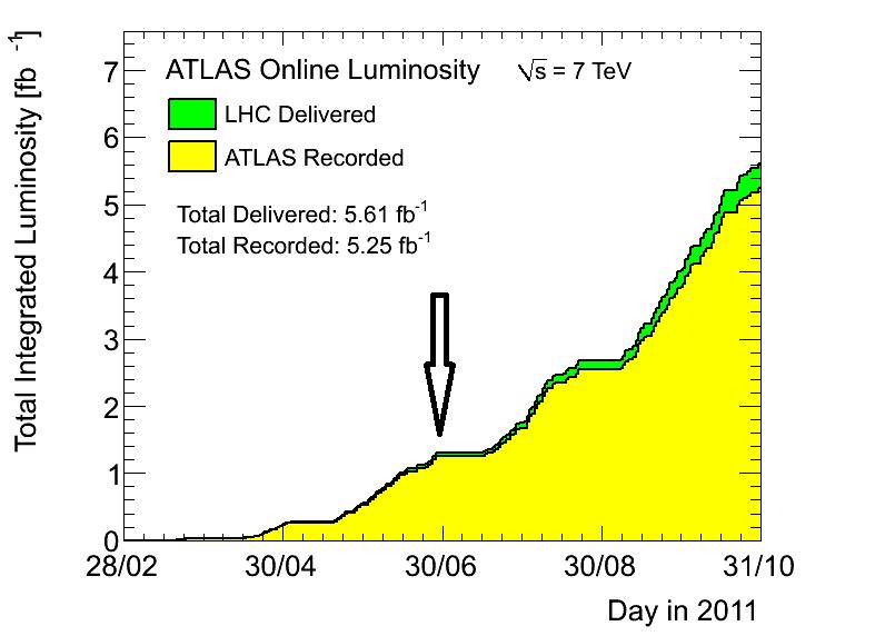 160 CHAPTER 5. ATLAS 2011 PP DATA ANALYSIS Period Dates of data taking no. of Runs Integr.
