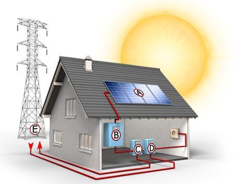Γηαζπλδεδεκέλα Φ/Β πζηήκαηα (On Grid) Οηθηαθόο Σνκέαο : ηελ θαηεγνξία απηή εκπίπηνπλ Φ/Β ζπζηήκαηα ηππηθνχ κεγέζνπο 1,5kWp έσο 20kW, ηα νπνία έρνπλ εγθαηαζηαζεί ζε ζηέγεο ή πξνζφςεηο θαηνηθηψλ θαη
