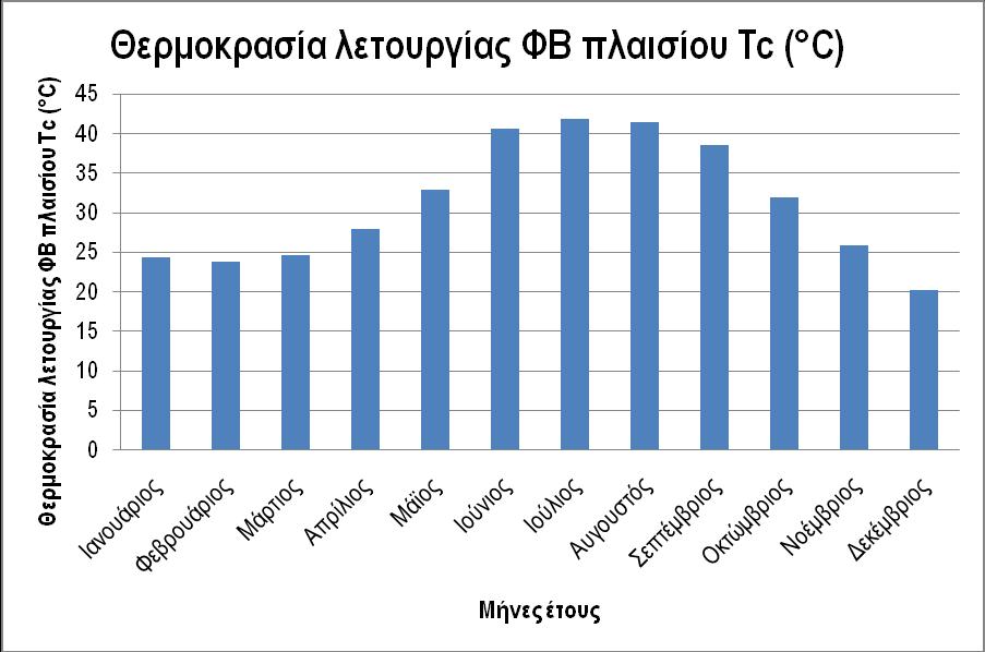 ηελ παξαθάησ ραξαθηεξηζηηθή θαίλεηαη ε κέζε ηηκή ηεο ζεξκνθξαζίαο ιεηηνπξγίαο ηνπ θσηνβνιηατθνχ πιαηζίνπ (ΣC) αλά κήλα, φπσο απηή πξνθχπηεη βάζε ηεο αληηθαηάζηαζεο θαη ηνπ ππνινγηζκνχ ηεο παξαπάλσ