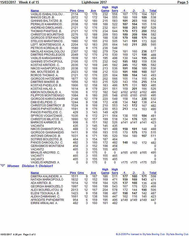 0,03/2017 Pogo 5 of 5 BLS-200&Pro hoe000d to GlyfoSo Bookn Club GlyfoSo Bookn5 Club 510312017 Week 4 of 15 Liahthouse 2017 Paae 5 vasilisisaaaloglou. 2114 12 176 232 556 167 170 164 501 MANOS DELIS.B. 2072 12 172 194 555 180 169 189 538 GIANNISBALTATZIS.