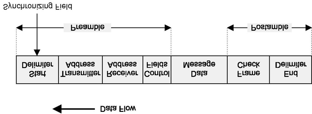 Figure 1.14 Asynchronous data reception The receiver here is initially synchronized to the transmitter then maintains this synchronization throughout the continuous transmission.