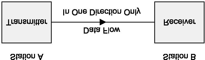 Figure 1.8 Digital link A simplex channel is unidirectional and allows data to flow in one direction only, as shown in Figure 1.9. Public radio broadcasting is an example of a simplex transmission.