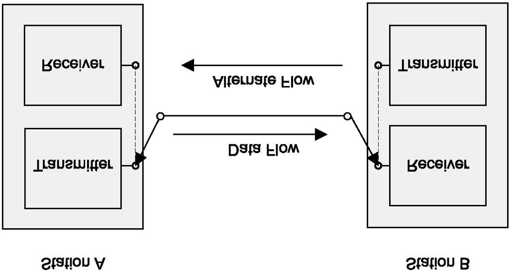 Figure 1.10 Half-duplex transmission A full-duplex channel gives simultaneous communications in both directions, as shown in Figure 1.