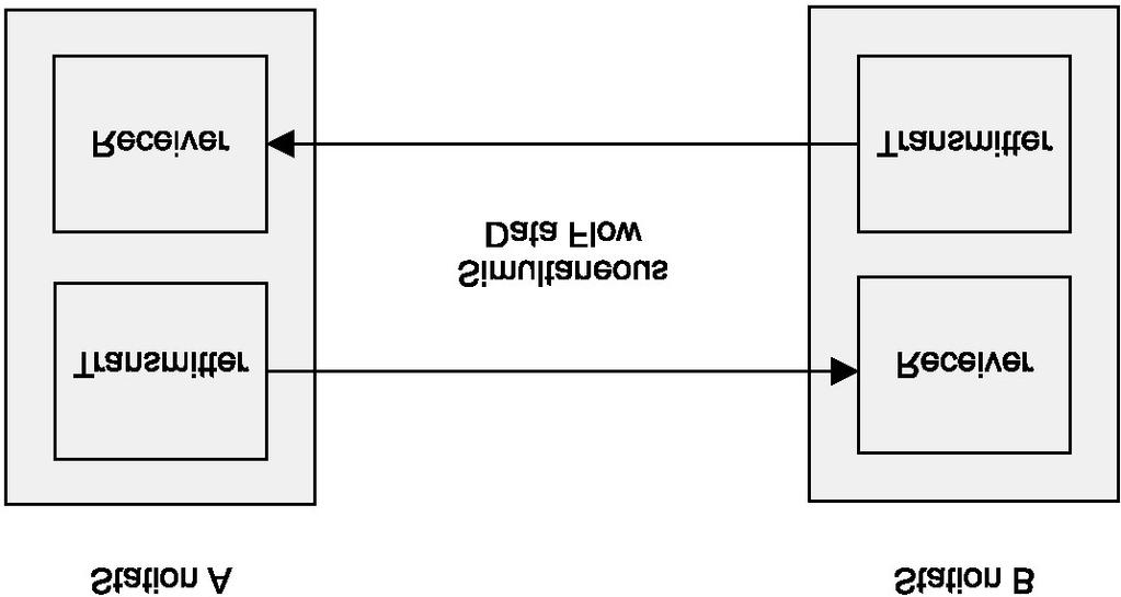 The receiver needs to look at the incoming data at the correct instants before determining whether a 1 or 0 was transmitted.