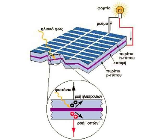 3.2.2 Ηλιακϋσ κυψϋλεσ Ηλιακϋσ κυψϋλεσ ονομϊζονται οι ςυςκευϋσ οι οπούεσ ϋχουν την ικανότητα να μετατρϋπουν απευθεύασ την ηλιακό ενϋργεια ςε ηλεκτρικό[ 1 ].