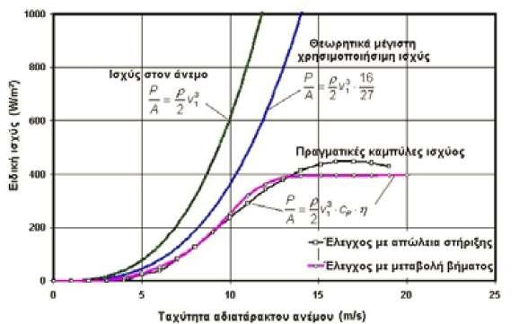 Η διαφορϊ ςτην ταχύτητα του ανϋμου μεταξύ των δύο ςημεύων εύναι ϋνα μϋτρο τησ αποςπώμενησ από αυτόν κινητικόσ ενϋργειασ που περιςτρϋφει το δρομϋα και την ηλεκτρικό γεννότρια που εύναι ςυνδεδεμϋνη ςτο