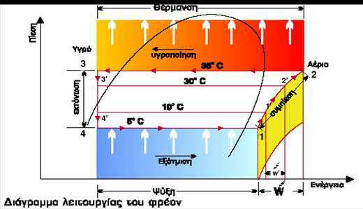 Εικόνα 13 Διϊγραμμα λειτουργύασ του φρϋον [ 23 ] το παραπϊνω διϊγραμμα εύναι αποτυπωμϋνοι δύο κύκλοι.