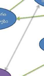 diagrama modelis sqematuri struqtura საბოლოო პროდუქტის მოხმარება მწარმოებლები შუალედური პროდუქცია საოჯახო მეურნეობები სამუშაო ძალა შუალედური მწარმოებლები ფინანსური ფინანსური პროდუქტები პროდუქტები