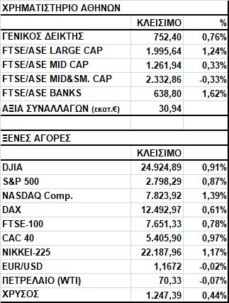Γενικός Δείκτης Εικόνα Αγοράς Άνοδος στο Χ.Α. Ο Γενικός Δείκτης έκλεισε στις 752,40 μονάδες, σημειώνοντας κέρδη 0,76%.
