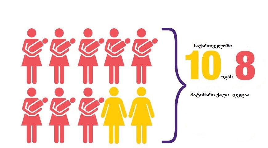 10-dan 20 wlamde 111 9% 1,382 7% 20 welze meti 29 2.3% 259 1.3% uvado T/a 0 0% 20 0.1% jami 1,250 19,745 wyaro: saqartvelos uzenaesi sasamartlo qal patimarta Soris Catarebuli kvleva 1.