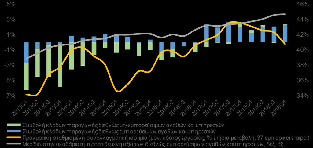 2019 18 ΜΑΡΤΙΟΥ Εβδομαδιαίο Δελτίο Οικονομικών Εξελίξεων Διεύθυνση Οικονομικών Μελετών Εξωστρέφεια και Aναπτυξιακό Yπόδειγμα της Eλληνικής Oικονομίας Όπως αναλύθηκε στο Δελτίο της προηγούμενης