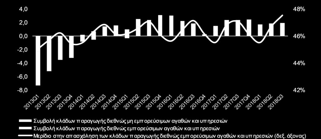 Παράλληλα, η ενίσχυση των εσόδων από τη ναυτιλία, σε συνδυασμό με την αύξηση των τουριστικών εσόδων οδήγησαν σε ακόμη ταχύτερη άνοδο των εξαγωγών υπηρεσιών (9%), οι οποίες ωστόσο είχαν ελαφρώς