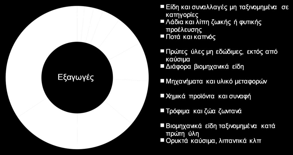 Αντίστοιχα, οι συνολικές εισαγωγές εμπορευμάτων (εισαγωγές- αφίξεις) σημείωσαν επίσης θετική μεταβολή, αλλά σημαντικά μικρότερη, της τάξης του 9,7%, φθάνοντας στα 55.130 εκατ.