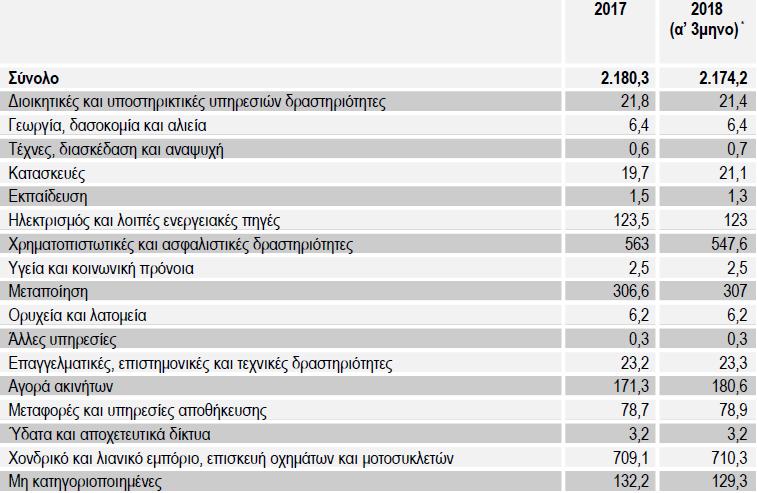 Διάρθρωση ελληνικών επενδύσεων στη Βουλγαρία (Αξία εκατ.