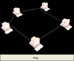 Τοπολογία Δακτυλίου Πλεονέκτημα: Αν κοπεί το καλώδιο το δίκτυο δεν καταστρέφεται