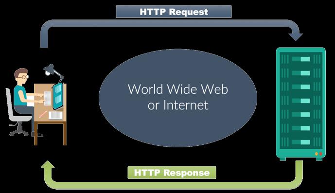 Παγκόσμιος Ιστός Ο παγκόσμιος ιστός (World Wide Web ή www) είναι ένα