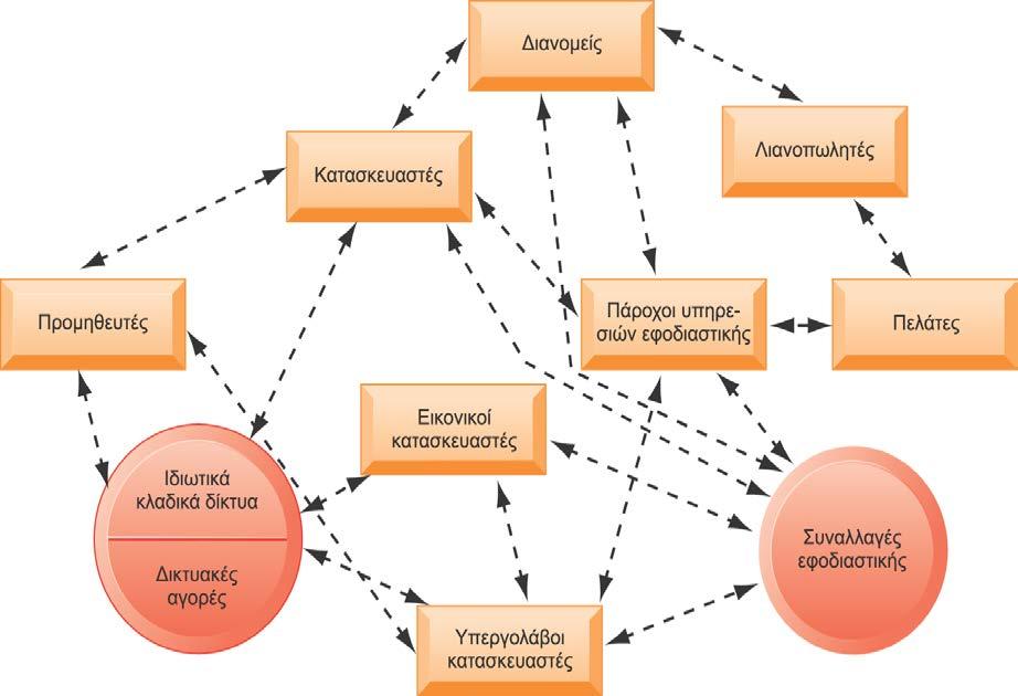 Η μελλοντική εφοδιαστική αλυσίδα που βασίζεται στο Διαδίκτυο Η μελλοντική εφοδιαστική αλυσίδα που θα βασίζεται στο Διαδίκτυο θα λειτουργεί σαν ένα ψηφιακό «νευρικό σύστημα» εφοδιαστικής.