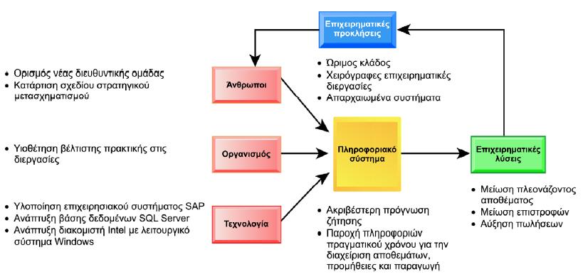 7.1.Η Τasty υιοθετεί την τεχνολογία