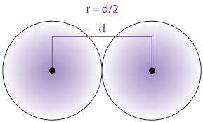 Για τον παραπάνω λόγο ατομική ακτίνα (r) ορίζεται ως το μισό της απόστασης μεταξύ των πυρήνων δύο γειτονικών ατόμων.