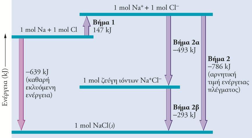 Ενέργεια σε ιοντικό δεσμό Η ένωση δύο ατόμων συνοδεύεται από καθαρή ελάττωση ενέργειας.