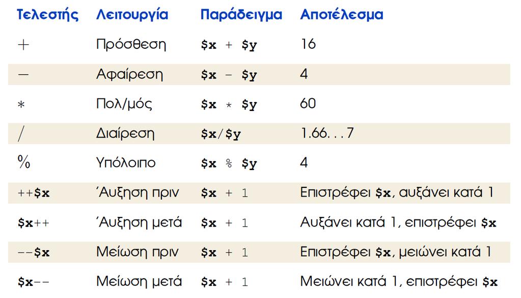 Αριθμητικοί τελεστές