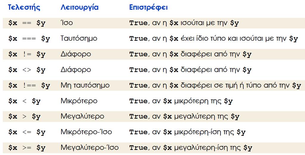Τελεστές σύγκρισης