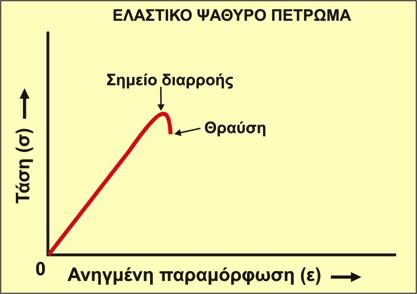 επίπεδο τάσεων που μπορεί να φέρει ένα