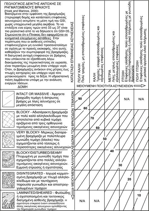 Σύστημα ταξινόμησης βραχόμαζας GSI Η τιμή της