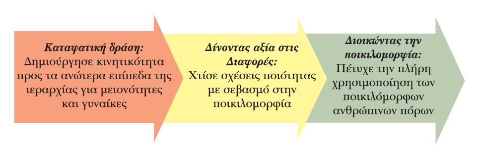 Στάδια προσέγγισης της ποικιλομορφίας εκ μέρους της ηγεσίας από την καταφατική δράση στη διοίκηση της