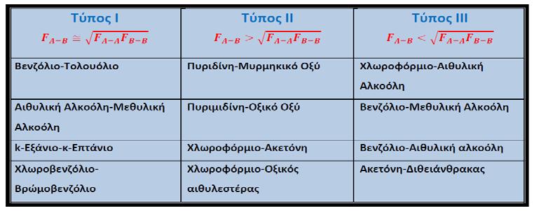 5.6Β δίνεται το διάγραμμα της τάσης των ατμών με τη σύσταση ενός δυαδικού συστήματος με θετική απόκλιση.